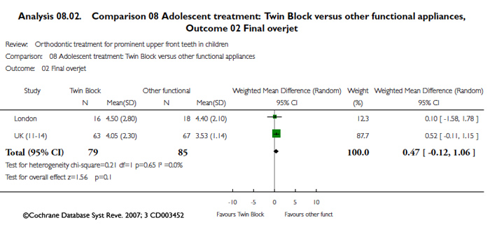 Twin Block versus other functional applianes final overjet-Dr Chamberland orthodontist in Quebec City