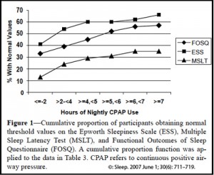 Effet-cumulatif-du-CPAP-Sleep-2007-June-1;-30(6)--711–719-orthodontiste-Chamberland-Québec